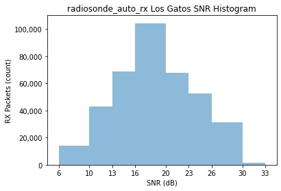 Los Gatos SNR histogram