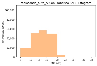 San Francisco SNR histogram