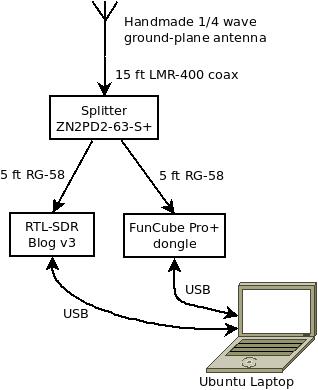 Block diagram running two RTL SDRs
