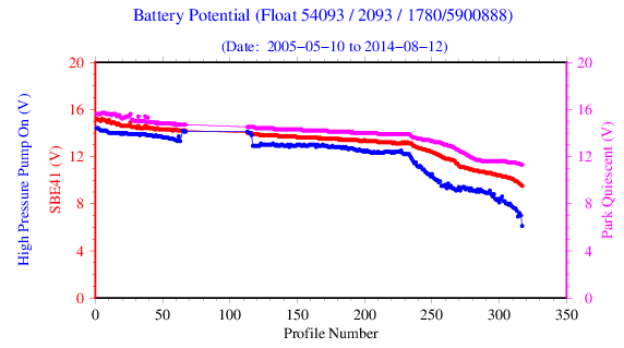 Argo Float 1780 battery voltage