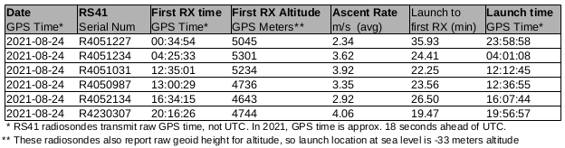 Calculating the launch times for Monterey Bay radiosonde launches