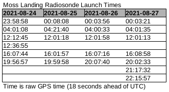 Several days of launch times for Monterey Bay radiosonde launches