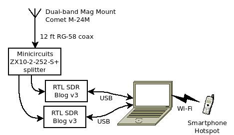 Radiosonde receive station block diagram