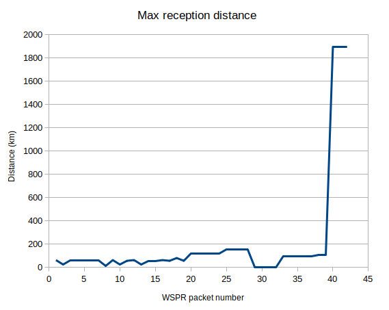 Graph of reception distance for W6MRR-16