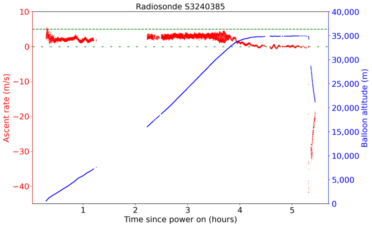 Radiosonde S3240385 Ascent rate vs. Altitude