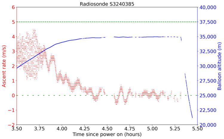 Radiosonde S3240385 Ascent rate vs. Altitude