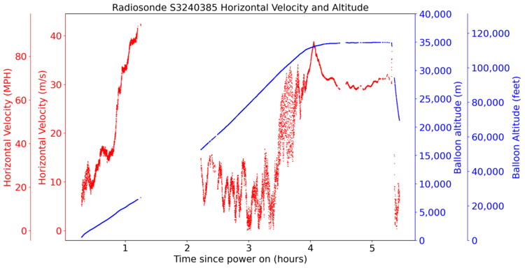 Radiosonde S3240385 Horizontal velocity and Altitude