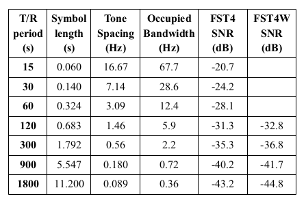 FST4 and FST4W protocol parameters