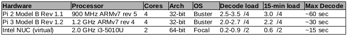 Hardware load for WsprDaemon