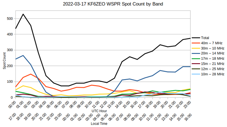 Hourly KF6ZEO Spot Count by Band