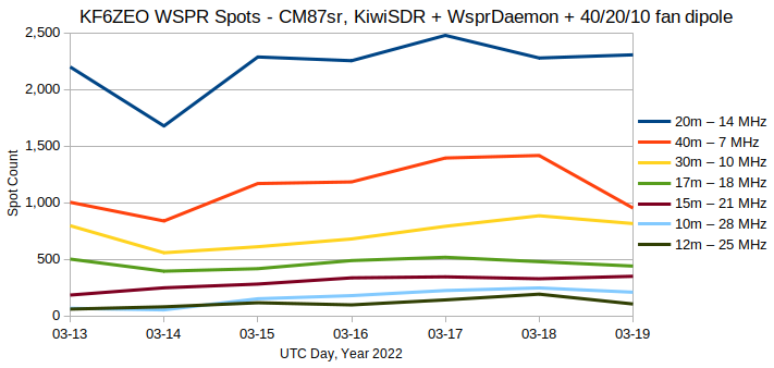 Weekly KF6ZEO Spots for March 13-19th