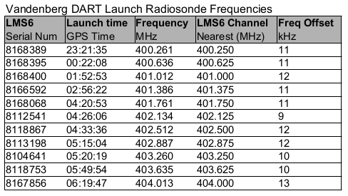 DART launch radiosonde frequencies
