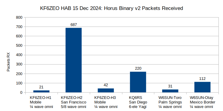 Horus Binary packets received by RX station