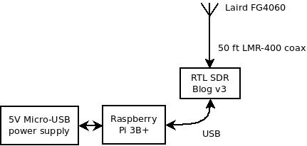 Radiosonde receiving hardware block diagram