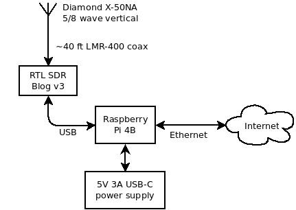 Horus hardware block diagram