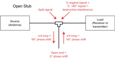 Open-ended Stub filter