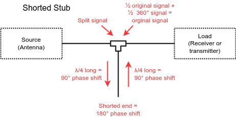 Shortred Stub filter