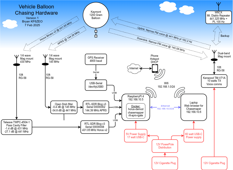 Block diagram of system setup