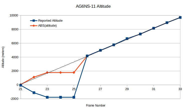 APRS tracker altitude