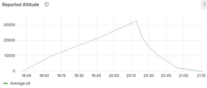 Horus Binary KF6ZEO reported altitude