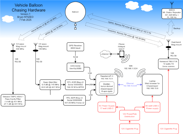 Block diagram of system setup