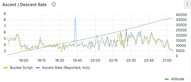 balloon ascent and descent rate - balloon going up