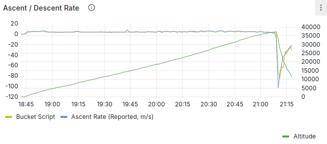 balloon ascent and descent rate - entire flight