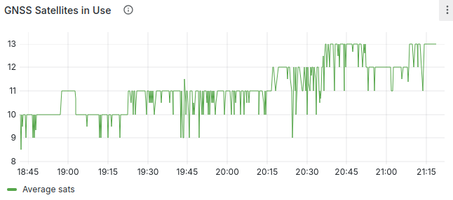 GNSS satellite RX graph