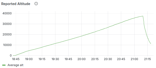 reported altitude graph